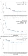 DoR, PFS, and OS among patients with R/R FL. Kaplan-Meier curves describing the investigator-assessed DoR (A) and PFS (B) per Lugano 2014 criteria, and OS (C) of all patients with R/R FL enrolled in the BRUIN study. Patients who were alive and without documented progressive disease (DoR, PFS) as of the data analysis cutoff date were censored. Patients who were alive or lost to follow-up (OS) as of the data analysis cutoff date were censored. Data cutoff of 27 January 2025. NE, not estimable.