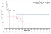 DoR by best overall response. Kaplan-Meier curve of investigator-assessed DoR per Lugano 2014 criteria for patients with R/R FL. Patients with CR or PR from first response. NE, not estimable.