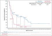 PFS by response status to most recent previous therapy. PFS by response status to most recent previous therapy. Data cutoff of 27 January 2025. NE, not estimable.