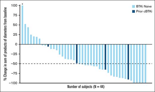 Pirtobrutinib efficacy in patients with R/R FL. Best change in sum of product diameters from baseline. Data for 4 patients are not shown in the waterfall plot due to no measurable target lesions identified by computed tomography scan at baseline, discontinuation before first response assessment, or lack of adequate imaging in follow-up. Data cutoff of 27 January 2025. ∗Indicates patient with a >100% increase in sum of products of diameter, with the corresponding change from baseline of 145.1.