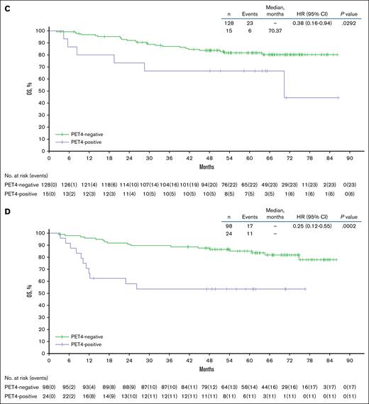 Kaplan-Meier estimate of PFS and OS by cycle 4 PET status in the sALCL subgroup. PFS in the BV-CHP (A) and CHOP (B) arms, and OS in the BV-CHP (C) and CHOP (D) arms.