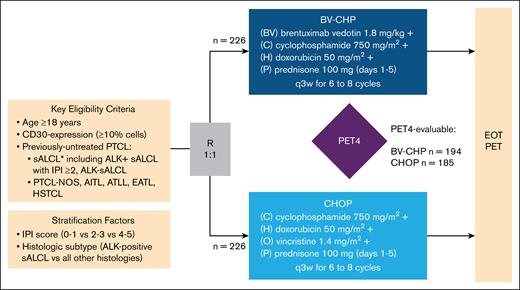 Study design of the ECHELON-2 trial. ∗Targeting 75% (±5%) ALCL per European Union and Canadian regulatory commitment. AITL, angioimmunoblastic T-cell lymphoma; ALK, anaplastic lymphoma kinase; ATLL, adult T-cell leukemia/lymphoma; EATL, enteropathy-associated T-cell lymphoma; HSTCL, hepatosplenic T-cell lymphoma; IPI, International Prognostic Index; PTCL-NOS, PTCL, not otherwise specified; q3w, every 3 weeks; R, randomized.