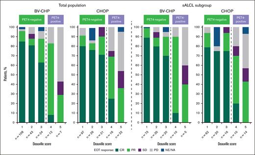 Cycle 4 PET status and EOT response in the total population and sALCL subgroup. NA, not available; NE, not evaluable; PD, progressive disease; PR, partial response; SD, stable disease.