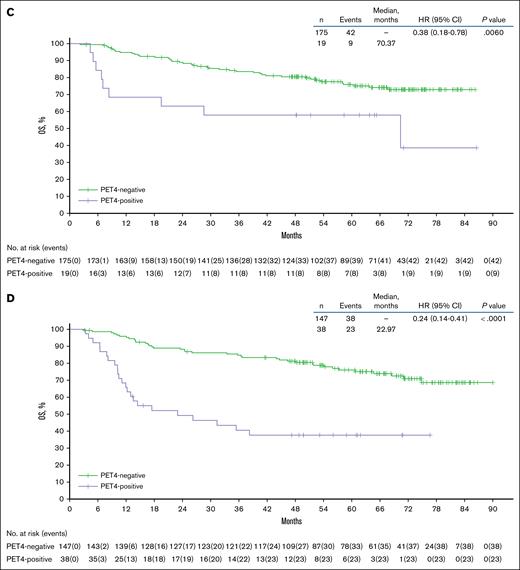 Kaplan-Meier estimate of PFS and OS by cycle 4 PET status in the total population. PFS in the BV-CHP (A) and CHOP (B) arms, and OS in the BV-CHP (C) and CHOP (D) arms.