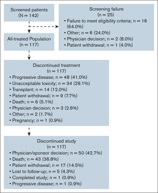 Patient enrollment and disposition.