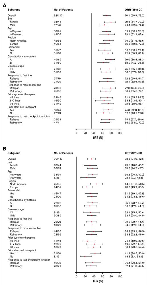 Subgroup analyses of response rates. Subgroup analysis of (A) ORR and (B) CRR in the all-treated population.