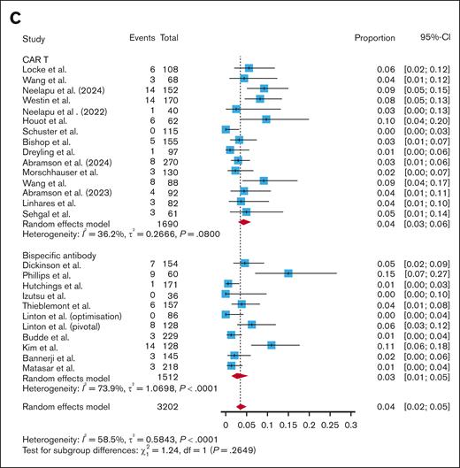 Pooled infection rate per patient. A subgroup analysis comparing the incidence of all-grade infections (A), grade 3+ infections (B), and infection-related mortality (C) per patient between CAR T and BsAbs.