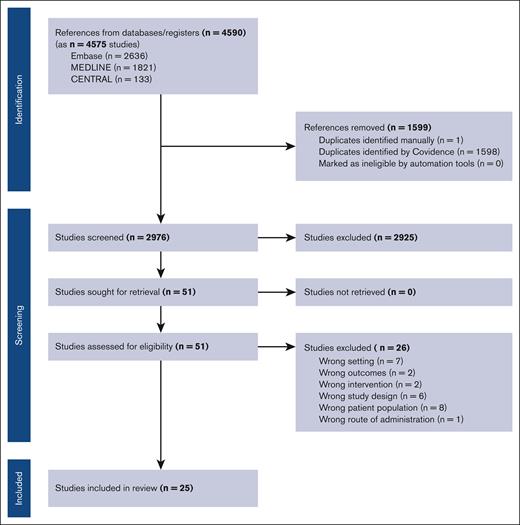 Flow diagram of trial selection.