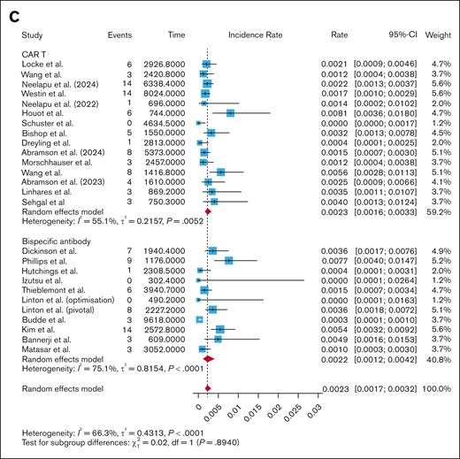 Pooled infection rate per patient-month. A subgroup analysis comparing pooled all-grade infections (A), grade 3+ infections (B), and infection-related mortality (C) per patient-month between CAR T studies and BsAbs.