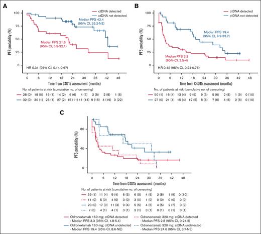 Kaplan-Meier estimate of PFS according to MRD status at C4D15. FL cohort (A), DLBCL cohort (B), and DLBCL 160 mg and 320 mg once-weekly cohorts (C) in the C4D15 biomarker population, with PFS estimated from C4D15 response assessment date. Median PFS is presented in months. NE, not estimable.