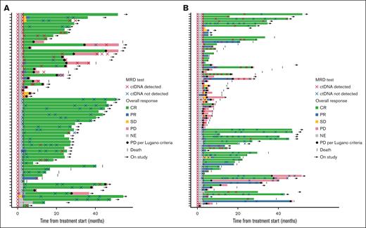 Swimmer plots of MRD status and outcome in the biomarker population. FL cohort (A) and DLBCL cohort (B). In the FL cohort (n = 64), 6 patients without a C4D15 sample but with a C1D1 sample and at least 1 on-treatment sample are shown; 1 patient had a ctDNA sample collected but no valid results. In the DLBCL cohort (n = 84), 8 patients without a C4D15 sample but with a C1D1 sample and at least one on-treatment sample are shown; 2 patients had a ctDNA sample collected but no valid results. NE, not estimable; PR, partial response; SD, stable disease.