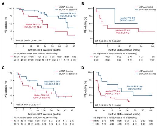 Kaplan-Meier estimate of PFS according to ctDNA status in patients with and without CR at C4D15. FL cohort with CR (A) and without CR (B); DLBCL cohort with CR (C) and without CR (D) in the C4D15 biomarker population, with PFS estimated from C4D15 response assessment date. Median PFS is presented in months.