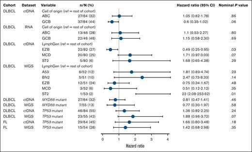 Univariate Cox regression analysis of molecular characteristics associated with PFS according to ctDNA and tumor biopsy sample sets, in FL and DLBCL cohorts of the baseline biomarker population. References for LymphGen comparisons included patients with a single LymphGen subtype, those with multiple subtypes, and those classified as “other.” For patients with multiple subtypes, if one of those subtypes was the same as the comparator subtype, then that patient was excluded from the reference group (hence the varying N numbers). ABC, activated B cell; ref, reference.