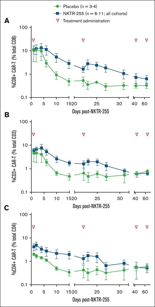 Expansion of CAR T cells following 1 to 3 cycles of NKTR-255. Flow cytometry measurement of patient CAR T cells in the blood after infusion. Persistence of (A) CD8 CAR T cells as a percentage of total CD8 T cells. (B) CD3 CAR T cells as a percentage of total CD3 T cells. (C) CD4 CAR T cells as a percentage of total CD4 T cells. Data are presented as percentages ± SEM by days post-NKTR-255 treatment. Green symbol, placebo; blue symbol, NKTR-255; and inverted triangle, NKTR-255 administration. SEM, standard error of the mean.