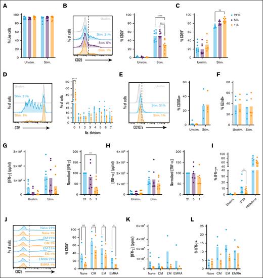 CD8+ T-cell activation, proliferation, and IFN-γ expression are suppressed when stimulated under hypoxia. (A-C) CD8+ T cells were cultured for 16 hours at 21%, 5%, or 1% O2, stimulated via CD3/CD28 as indicated at these oxygen tensions for 48 hours, then assessed for (A) viability, (B) CD25 expression, and (C) CD69 expression (representative histograms and summarized for n = 9 independent donors). (D) CD8+ T cells were cultured as in panel A, but stimulated for 6 days and assessed for proliferation by cell trace violet (CTV) dilution (representative histograms and summarized for n = 5 independent donors). (E-F) CD8+ T cells were cultured as in panel A, but stimulated for 5 hours in the presence of brefeldin A and monensin, and assessed for (E) CD107a trafficking and (F) intracellular granzyme B (GzmB) abundance (representative histograms and summarized for n = 4-5 independent donors). (G-H) Supernatants from CD8+ T cells cultured as in panel A were assessed for (G) IFN-γ and (H) TNF-α content (summarized for n = 7 independent donors, normalized to cytokine measured at 21% O2). (I) CD8+ T cells cultured as in panel A were restimulated at 48 hours via CD3/CD28 or with phorbol 12-myristate 13-acetate (PMA)/ionomycin as indicated, and assessed for intracellular IFN-γ abundance (summarized for n = 7 independent donors). (J-L) Sorted populations of naïve (CD45RA+CD62L+), CM (CD45RA−CD62L+), EM (CD45RA−CD62L−), and EMRA (CD45RA+CD62L−) cells were cultured as in panel A, and assessed for (J) CD25 expression, (K) IFN-γ secretion, and (L) intracellular IFN-γ abundance (summarized for n = 3-5 independent donors). P values were calculated by (B, C, D, J) 2-way analysis of variance (ANOVA) or (G) repeated measures ANOVA and Holm-Sidak’s post hoc test. ∗P < .05, ∗∗P < .01, ∗∗∗P < .001, ∗∗∗∗P < .0001.