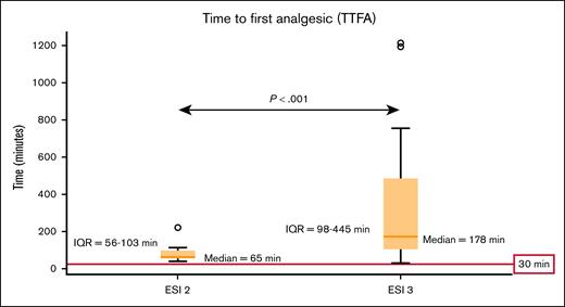Box plot showing the median TTFA and 25th to 75th IQR for ESI groups 2 and 3 with NHLBI first analgesic recommendation cutoff highlighted in red. Median TTFA was 65 minutes for ESI 2, and 178 minutes for ESI 3 (P < .001). IQR for TTFA in patients assigned an ESI of 2 was 56 to 103 minutes, whereas the IQR for patients assigned an ESI of 3 was 98 to 445 minutes. The 30-minute cutoff for TTFA from triage as recommended by NHLBI is highlighted in red. None of the patients had TTFA within the recommended cutoff.