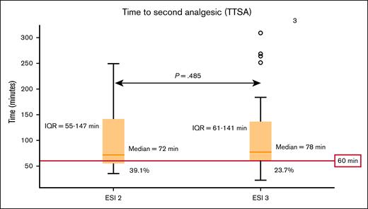 Box plot showing the median TTSA and 25th to 75th IQR for ESI groups 2 and 3 with ASH subsequent analgesic recommendation cutoff highlighted in red. Median TTSA was 72 minutes for ESI 2, and 78 minutes for ESI 3 (P = .486). IQR for TTSA in patients assigned an ESI of 2 was 55 to 147 minutes, whereas the IQR for patients who were assigned an ESI of 3 was 61 to 141 minutes. The 60-minute cutoff for TTSA as recommended by ASH is highlighted in red. Second analgesic administration within the recommended cutoff occurred in 39.1% and 23.7% of those assigned an ESI of 2 and 3, respectively.