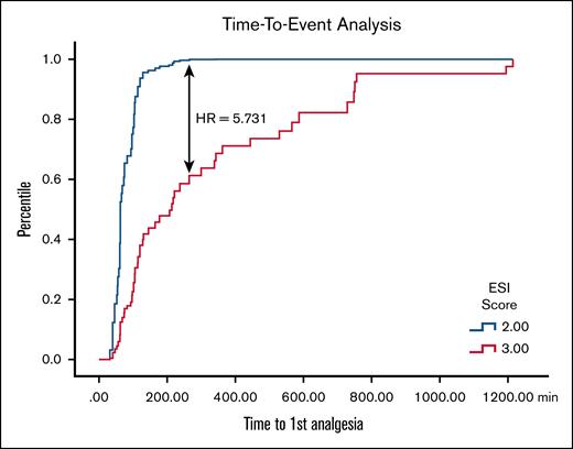 Graph showing the results of the Cox regression analysis of TTFA as above with grouping based on ESI assignment. ESI was the only significant factor correlating with TTFA (HR, 5.731; P < .001). HR, hazard ratio.