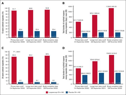 Achievement and duration of 12-week and 24-week erythroid responses. (A) Achievement of 12-week erythroid response; (B) total (cumulative) duration of 12-week erythroid response by data cutoff date; (C) achievement of 24-week erythroid response; (D) total (cumulative) duration of 24-week erythroid response by data cutoff date. Median (range) treatment durations at the primary data cutoff, longer-term data cutoff, and study completion date were 99.7 (15.0-132.1) vs 61.1 (3.0-121.9), 150.1 (15.0-185.4) vs 61.1 (3.0-138.0), and 202.8 (15.0-242.3) vs 61.1 (3.0-138.0) weeks, respectively, for luspatercept vs placebo.
