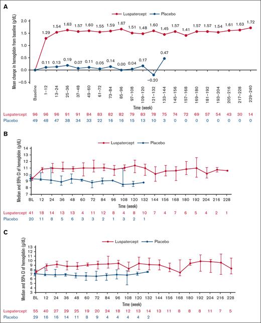 Mean change from BL in hemoglobin and median hemoglobin levels during entire treatment period by BL hemoglobin. (A) Mean change from BL in hemoglobin; (B) median (95% CI) hemoglobin levels for patients with ≥8.5 g/dL hemoglobin at BL; (C) median (95% CI) hemoglobin levels for patients with <8.5 g/dL hemoglobin at BL. BL, baseline.