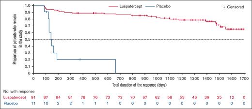 Duration of mean hemoglobin increase from baseline. Kaplan-Meier plot of duration of mean hemoglobin increase from baseline ≥1.0 g/dL over rolling 12-week intervals. Patients receiving placebo were assessed up to crossing over to luspatercept treatment. The luspatercept group does not include crossover patients. Hemoglobin assessment was done using the consecutive rolling 12-week intervals within the double-blind treatment period (ie, from day 2 to day 85, etc). Duration assessment started from the first day of the first rolling 12-week interval during which mean hemoglobin increase from baseline ≥1.0 g/dL was achieved and ended with the last day of the last consecutive rolling 12-week interval during which mean hemoglobin increase from baseline ≥1.0 g/dL was maintained. A patient was censored at the efficacy cutoff, defined as minimum (death date, study discontinuation date, last dose date +20).