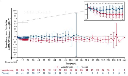Observed mean change from baseline in NTDT-PRO T/W domain scores over the entire treatment period. ∗P < .05 indicates statistically significant between-group difference in mean change from baseline.