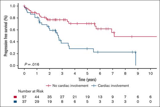 Kaplan-Meier survival curves illustrating PFS in patients with ECD-C and ECD-noC.