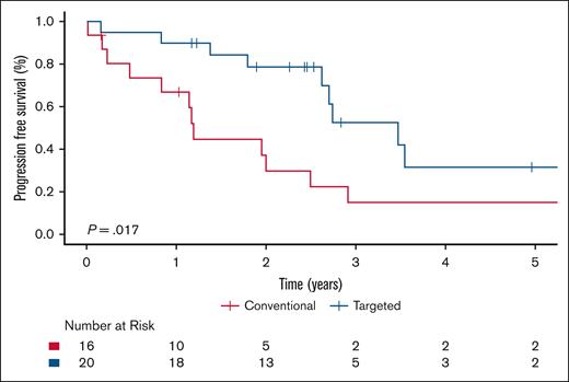 Kaplan-Meier survival curves illustrating PFS in patients with ECD-C who received conventional vs targeted therapy.