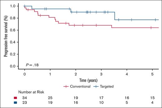 Kaplan-Meier survival curves illustrating PFS in patients with ECD-noC who received conventional vs targeted therapy.