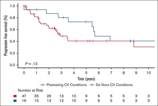 Kaplan-Meier survival curves illustrating PFS in patients with ECD based on timing of cardiac morbidity (preexisting vs de novo).