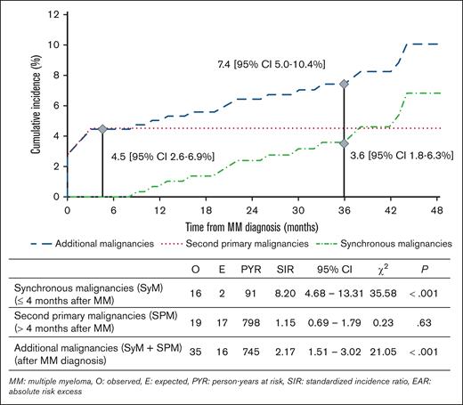 Risk of AdMs in TI patients with NDMM (n = 360). The risk of AdMs (SyMs + SPMs) was increased (SIR, 2.17; 95% CI, 1.51-3.02) compared to the general population. When we dissected the risk from SPMs to SyMs, we observed a significant excess risk of SyMs (SIR, 8.20; 95% CI, 4.68-13.31) but not of SPMs (SIR, 1.15; 95% CI, 0.69-1.79).