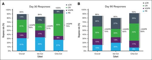 Best overall response rate for the overall population and for each CAR T-cell therapy product. Day 30 (A) and day 90 (B) response in the ide-cel, cilta-cel, and overall population. CR, complete response; PR, partial response; sCR, stringent complete response.