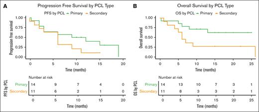 Progression free and overall survival in patients with pPCL compared to sPCL. PFS (A) and OS (B) in patients with pPCL and sPCL.