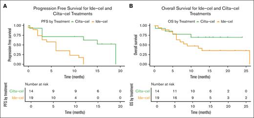 Progression free survival and overall survival in patients treated with ide-cel versus cilta-cel. PFS (A) and OS (B) in patients treated with ide-cel and cilta-cel.