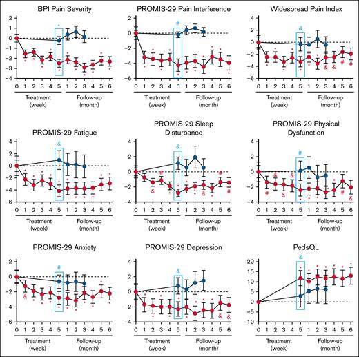Longitudinal changes in patient-reported outcomes during the 5-week treatment phase and 6-month follow-up visits. Each panel depicts the within-subject mean change from baseline (posttreatment minus baseline) for each time point. Blue symbols represent the usual care-only group, whereas red symbols represent the acupressure plus usual care group. Negative values reflect improvement except in QoL. Blue boxes represent the group comparison at the fifth week time point between the 2 groups. ∗P < .001; ∗∗P < .01; ∗∗∗P < .05 (compared to baseline). BPI, Brief Pain Inventory; PedsQL, Pediatric QoL Inventory.