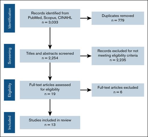 PRISMA diagram. Overall, 13 studies were included in our analysis.