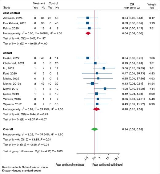 Forest plot of anticomplement Rx withdrawal vs anticomplement Rx continuation stratified by study design.