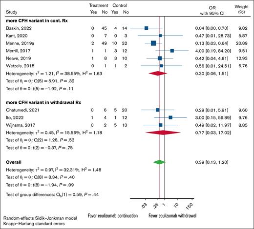 Forest plot of anticomplement Rx withdrawal vs anticomplement Rx continuation outcomes restricted to cohort studies. Studies were grouped by which experimental arm, continuation vs withdrawal, had the higher CFH variant presence. Rx, word treatment.