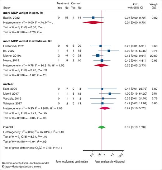 Forest plot of anticomplement Rx withdrawal vs anticomplement Rx continuation outcomes restricted to cohort studies. Studies were grouped by which experimental arm, continuation vs withdrawal, had the higher MCP variant presence. When the continuation and withdrawal groups had equal counts, the study was classified as unclear.