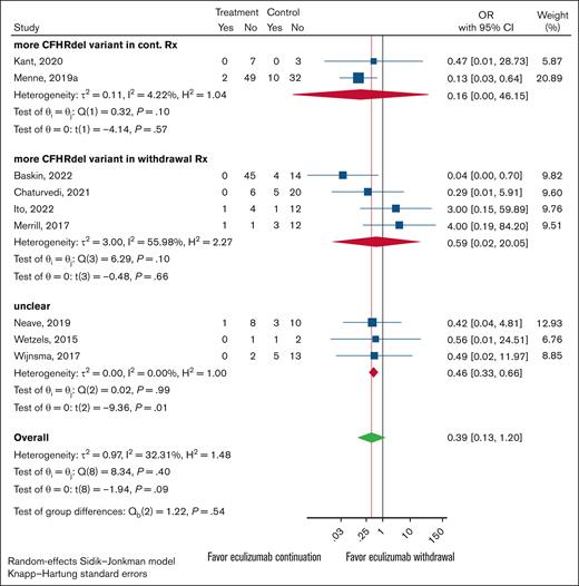 Forest plot of anticomplement Rx withdrawal vs anticomplement Rx continuation outcomes restricted to cohort studies. Studies were grouped by which experimental arm, continuation vs withdrawal, had the higher CFHR1-3 deletion variant presence. When the continuation and withdrawal groups had equal counts, the study was classified as unclear.
