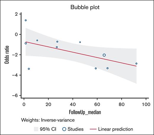 Random-effects meta-regression. Bubble plot for random-effects meta-regression with median follow-up time in months as a study-level covariate.