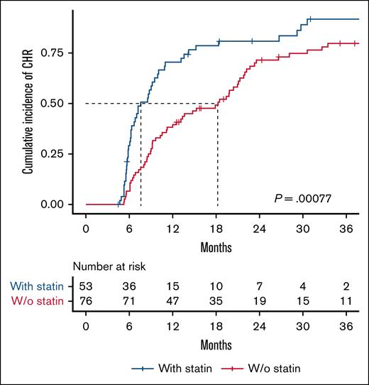 Statin use is associated with faster achievement of CHR in patients with MPN. Kaplan-Meier plot showing time to CHR stratified by statin use. The median time to CHR was 8 months for statin users and 18 months for non–statin users. The log-rank test was used to compare the cumulative incidence of CHR. W/o, without.