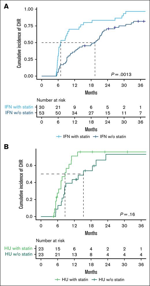 Statin use is associated with faster achievement of CHR in pegylated IFN-α2–treated patients but shows no clear benefit in HU-treated patients. Kaplan-Meier plot showing time to CHR stratified by cytoreductive treatment and statin use. (A) Patients treated with IFN-α2 (n = 83). The median time to CHR was 19 months for non–statin users and 7 months for statin users. (B) Patients treated with HU (n = 46). The median time to CHR was 15 months for non–statin users and 9 months for statin users. The log-rank test was used to compare the cumulative incidence of CHR. w/o, without.