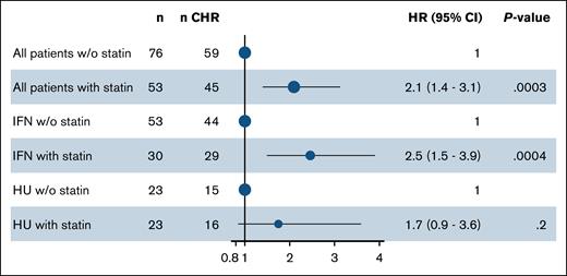 Statin use is significantly associated with CHR in pegylated IFN-α2–treated patients with MPN. Forest plot showing the HRs for CHR according to statin use. The multivariable-adjusted Cox regression was adjusted for age, sex, and smoking. w/o, without.