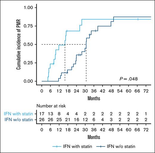 Statin use is associated with faster achievement of PMR in pegylated IFN-α2–treated patients. Kaplan-Meier plot showing time to PMR stratified by statin use. The median time to PMR was 30 months for non–statin users and 16 months for statin users. The log-rank test was used to compare the cumulative incidence of PMR. w/o, without.