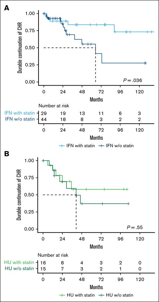 Statin use is associated with a higher rate of sustained durable CHR in pegylated IFN-α2–treated patients with MPN. Kaplan-Meier plots showing time from initial CHR to loss of durable CHR (defined as loss of CHR across at least two consecutive clinic visits spanning ≥6 months), stratified by cytoreductive treatment and statin use. (A) Patients treated with IFN-α2 who achieved a CHR (n = 73). (B) Patients treated with HU who achieved a CHR (n = 31). w/o, without.