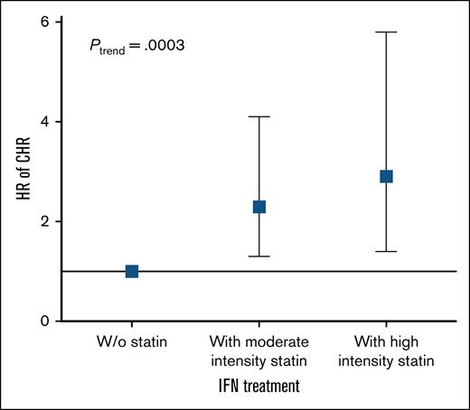 Increasing statin intensity is associated with higher HRs for CHR in pegylated IFN-α2–treated patients with MPN. Forest plot showing HR for CHR according to statin treatment intensity among patients treated with IFN-α2. A dose-response relationship was observed, with moderate intensity statin use associated with an HR (95% CI) of 2.3 (1.3-4.1), P = .005 and high intensity statin use associated with an HR (95% CI) of 2.9 (1.4-5.8), P = .005. The multivariable-adjusted Cox regression was adjusted for age, sex, and smoking. W/o, without.