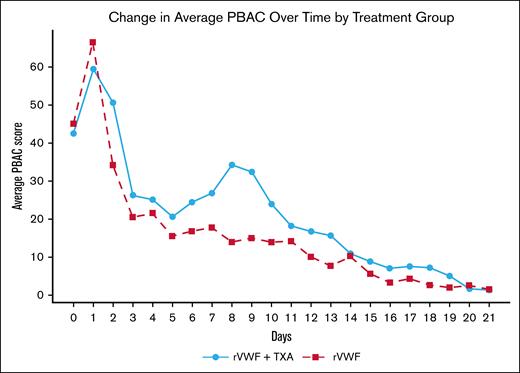 Average PBAC score of lochial blood loss reported by participant diary over 21 days. One participant in the rVWF +TXA group did not complete a diary.