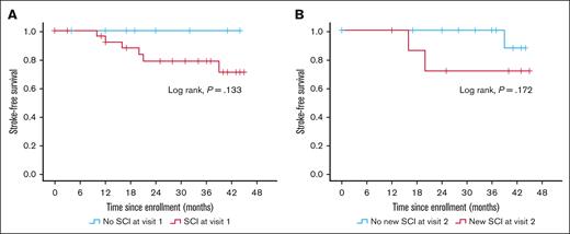 Association between SCI and risk of stroke. Kaplan-Meier curve showing incident stroke-free survival in patients with and without SCI at baseline (A), and patients with and without SCI progression between visits 1 and 2, ∼12 months apart (B).