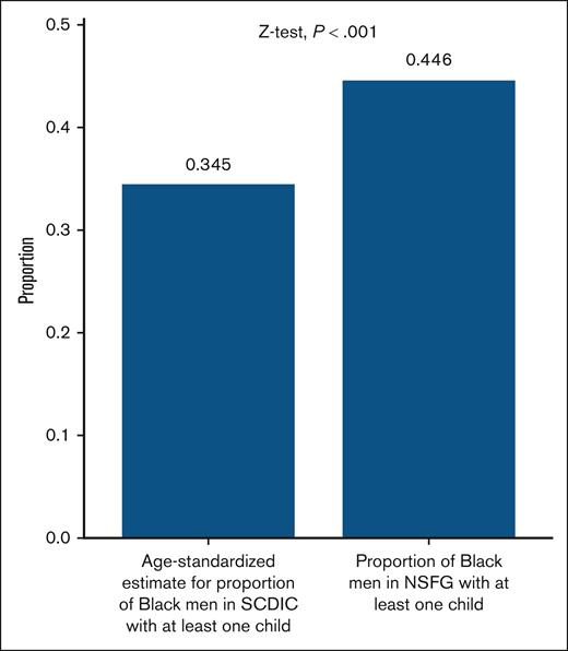 Black men with ≥1 biological child in the NSFG and SCDIC data sets.